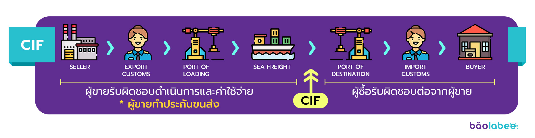 CIF, Cost Insurance and Freight, การขนส่ง, ขอบเขตความรับผิดชอบของผู้ซื้่อและผู้ขาย